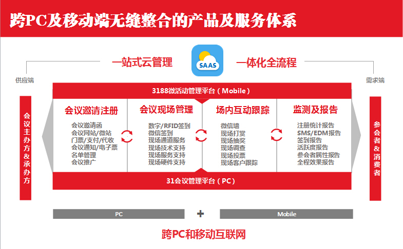 31會議網(wǎng)2015數(shù)字會務(wù)行業(yè)趨勢發(fā)布暨客戶答謝會